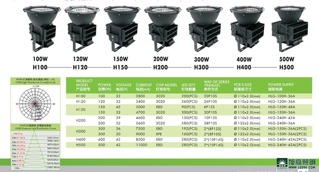 高檔高端SWK205-500w高效LED工礦燈，LED工廠燈廠家直銷，LED節能燈體育場館